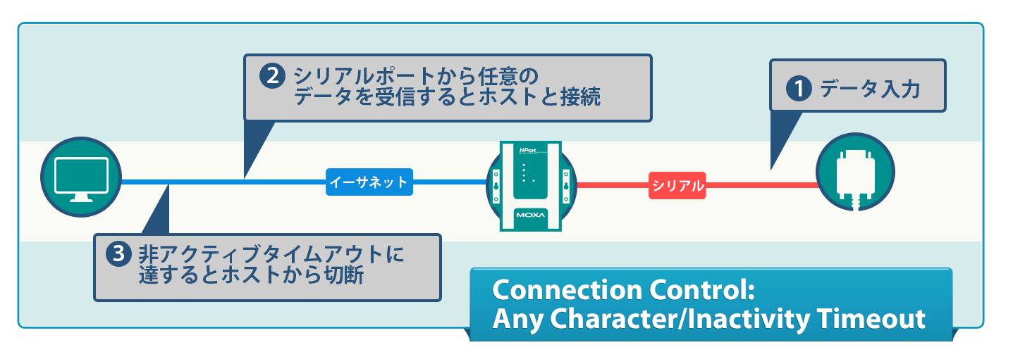 スマート交通に向け、シリアルツーイーサネット通信を最適化 | Moxa